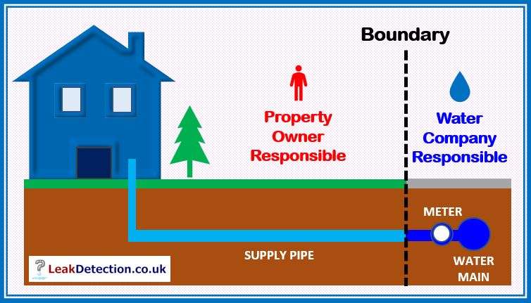 Report a Water Leak Yorkshire