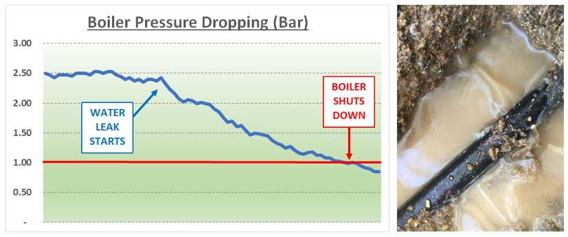 Boiler Pressure Drops