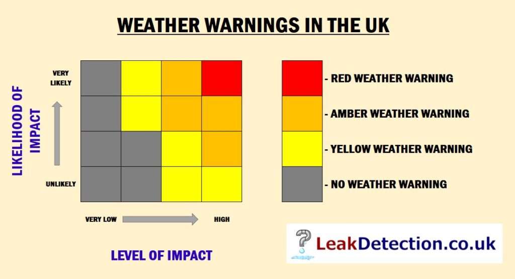 UK Weather Warning - Storm Eunice. Yorkshire.