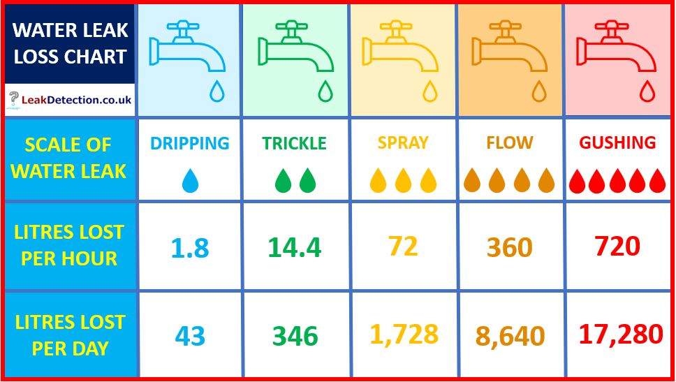 Water Leak Loss Chart