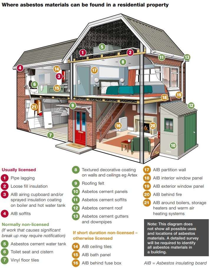 Where is Asbestos Found - Homes, York.