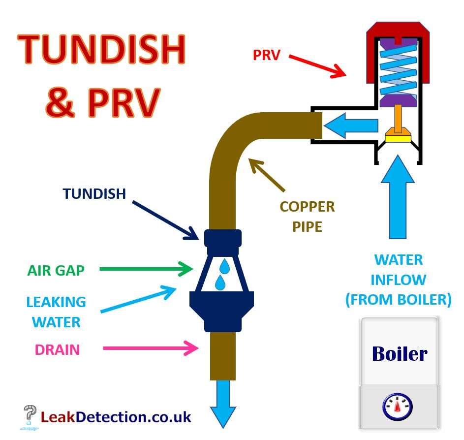 Tundish on Boiler Function and Simple Diagram Explained