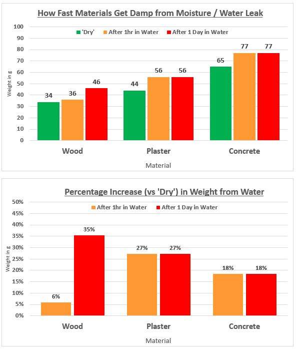 Damp Materials - Analysis Chart