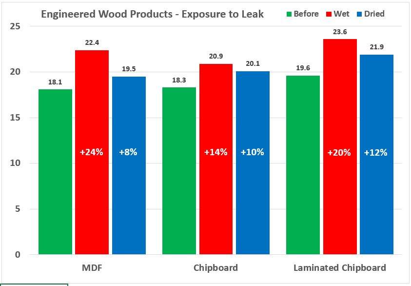 Wet Wood - Expansion