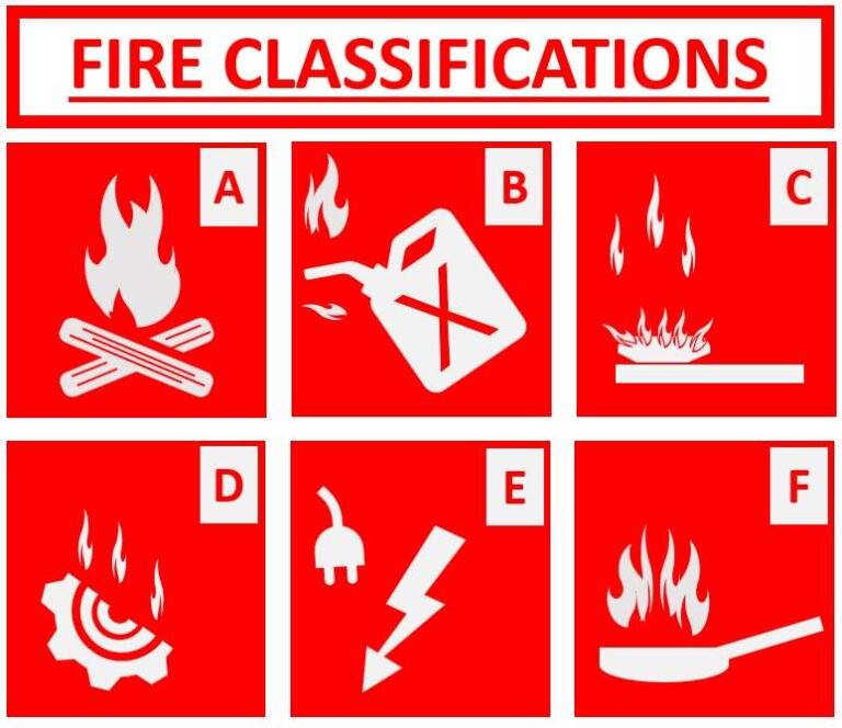 Fire Classification and 6 Types - Useful Guide