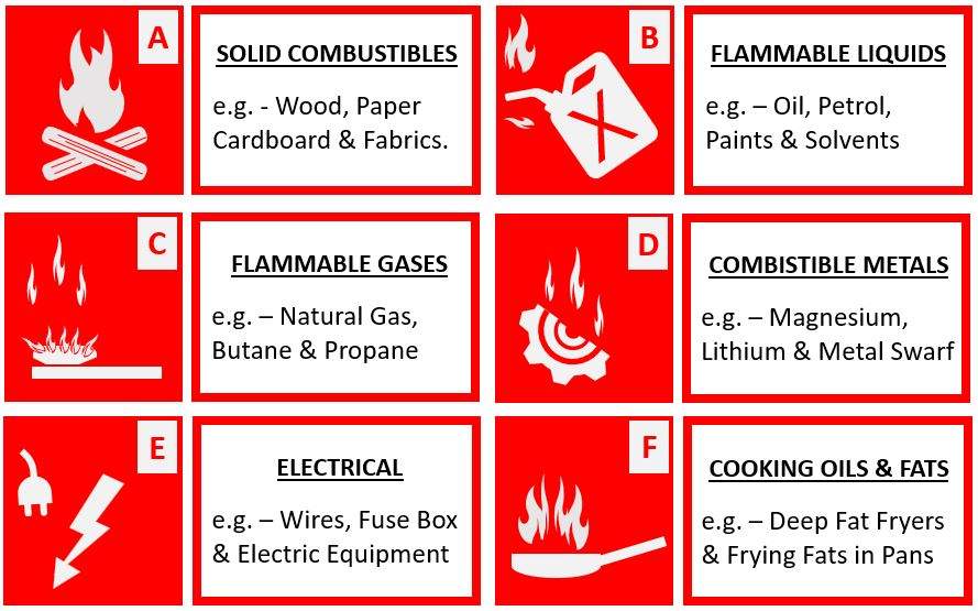 Fire Classifications UK