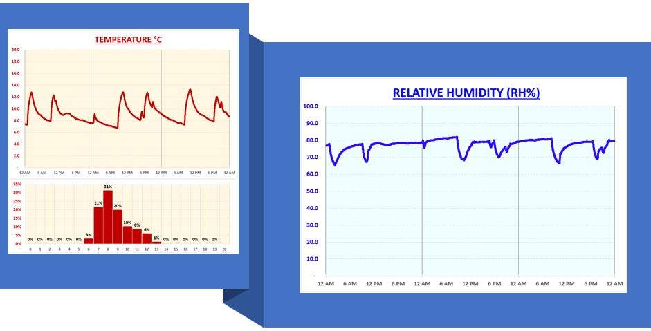 Remote Monitoring Readings