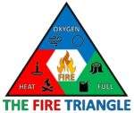 Fire Triangle - Simple and Useful Guide
