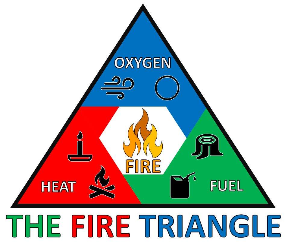 3 Fire Triangle Elements