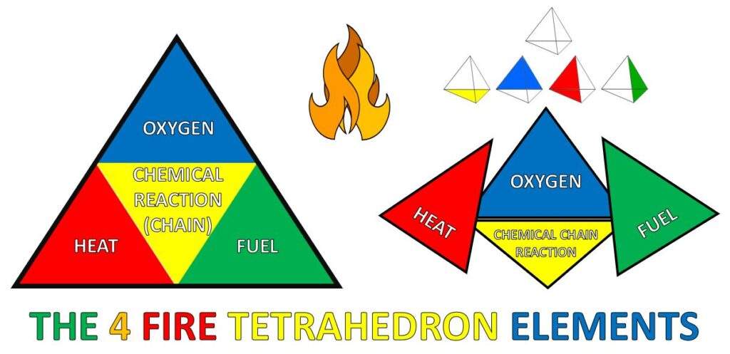 Fire Tetrahedron