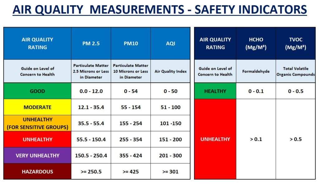 Air Quality Index Measurement AQI