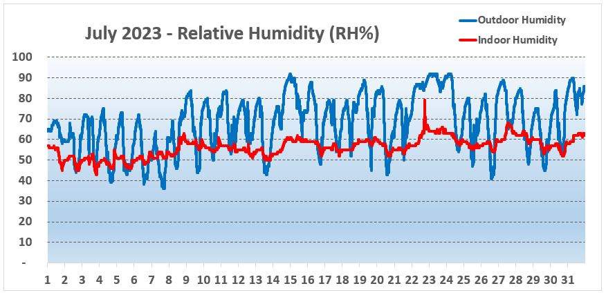 Humidity Chart York - July 2023