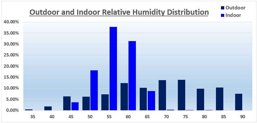 Humidity Distribution - York