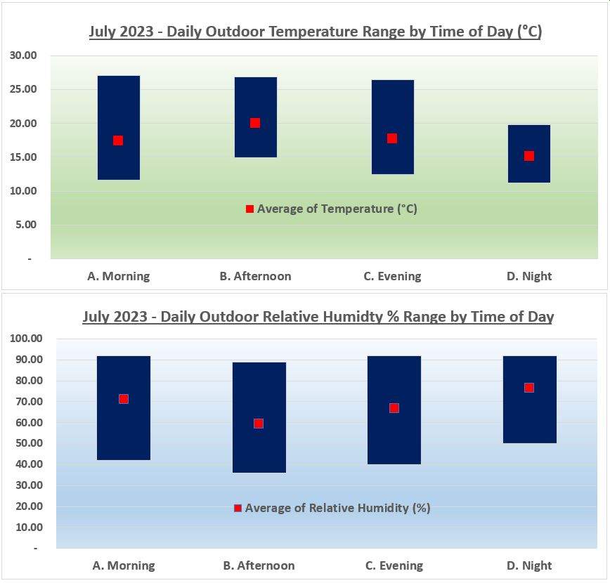 Hygrometer Range July 2023