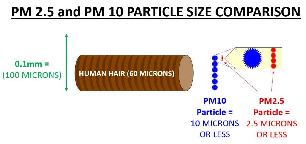 Particle Size PM10 PM2.5