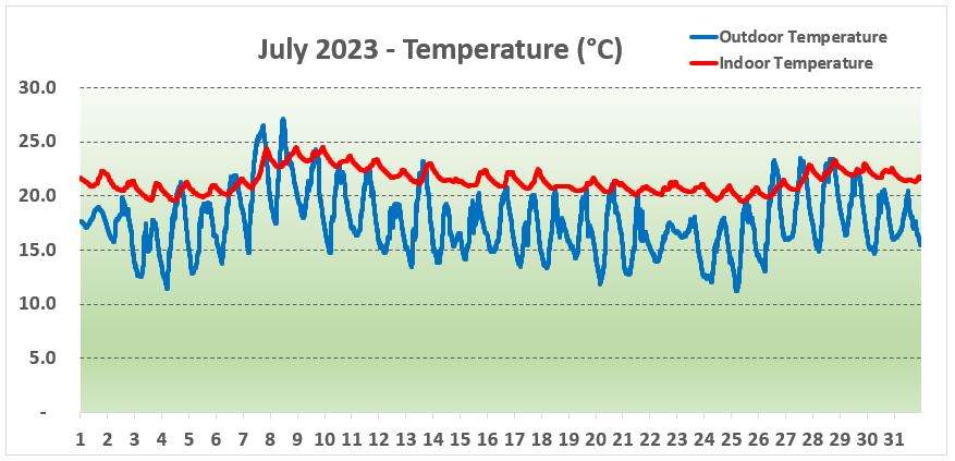 Temperature Chart York - July 2023