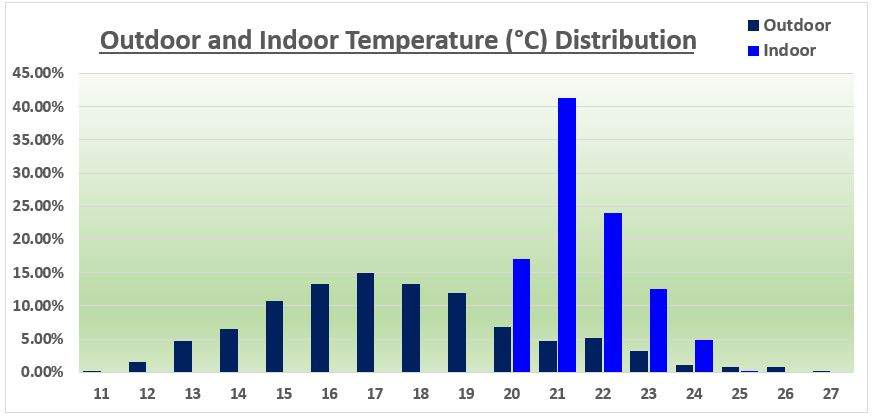 Temperature Distribution - York