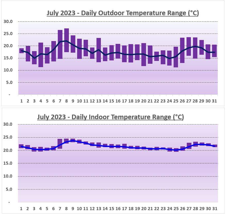 Temperature Range York, UK - July 2023