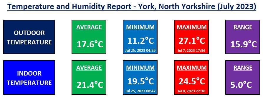 Temperature and Humidity in York - July 2023 Stats