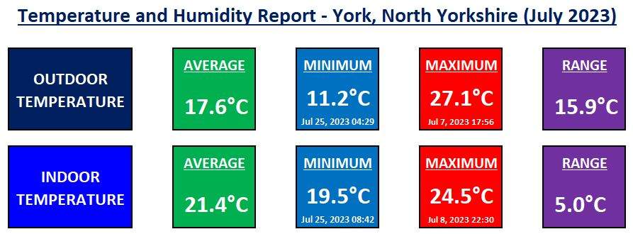 Temperature And Humidity In York July 2023 Stats 