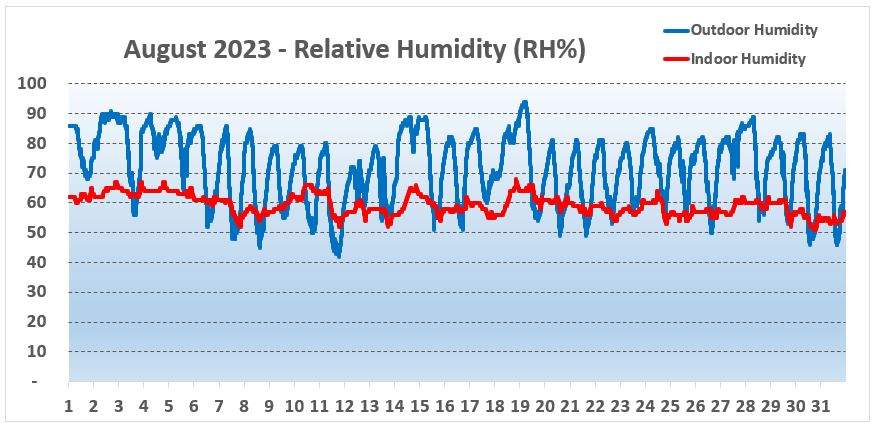 Humidity York August 2023