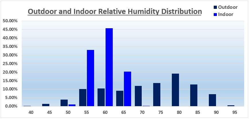 Humidity Distribution York August 2023