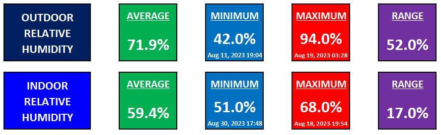Humidity York - August 2023