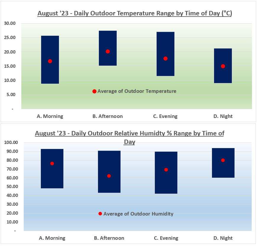 Hygrometer Range - August 2023