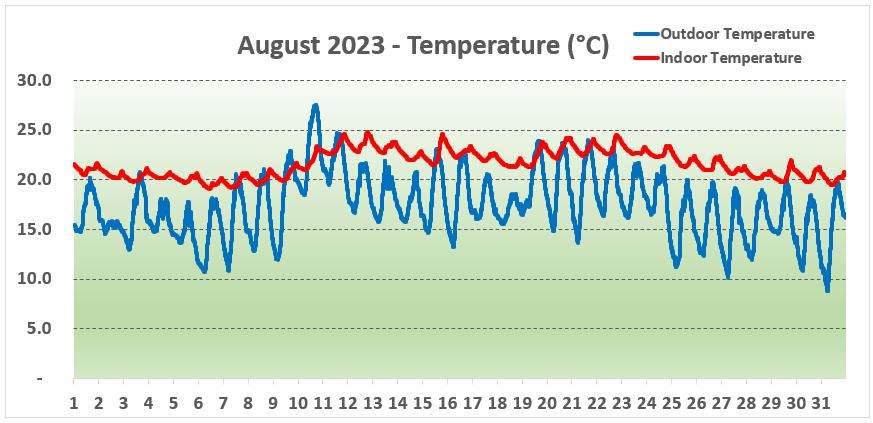Temperature York - August 2023