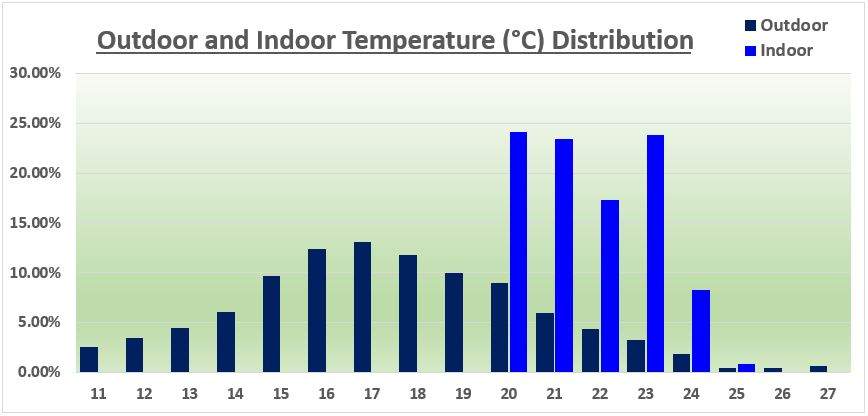 Temperature Distribution York August 2023