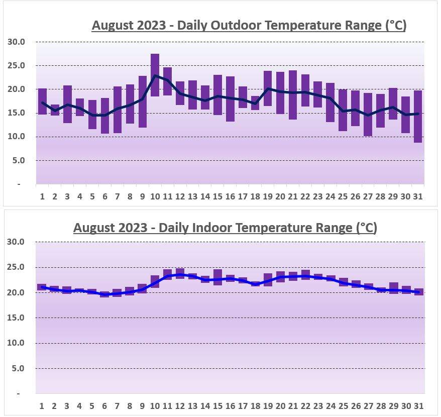 Temperature Range York August 2023