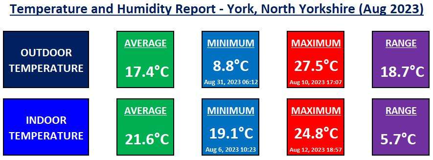 Temperature and Humidity York - August 2023
