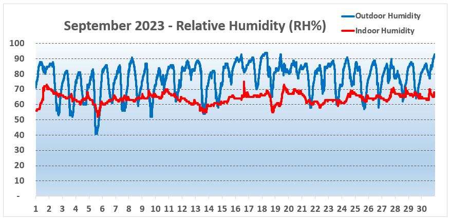 Humidity York September 2023