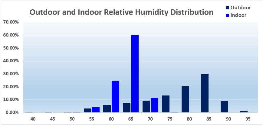 Humidity Distribution York September 2023