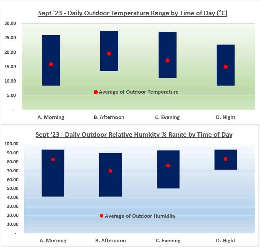 Hygrometer Range September 2023