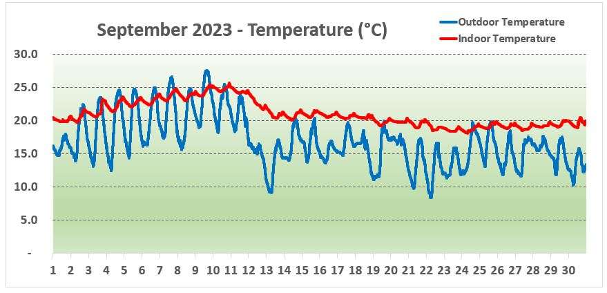 Temperature York - September 2023