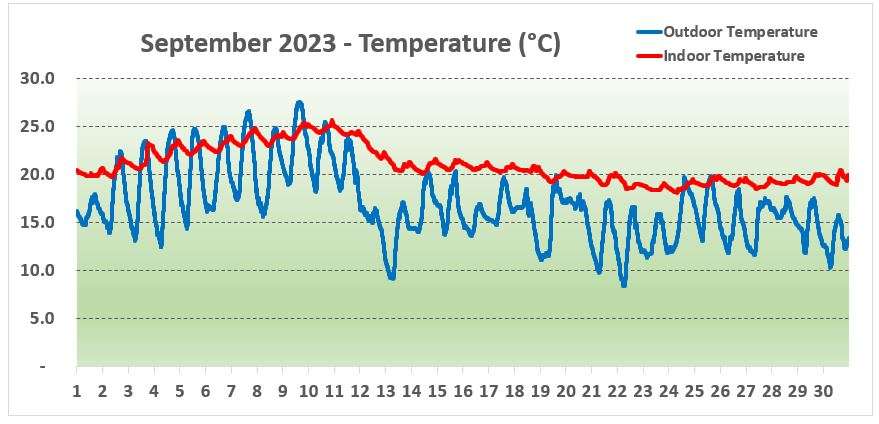 Temperature Chart York September 2023 