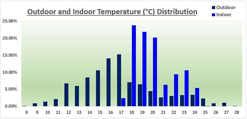 Temperature Distribution York September 2023 