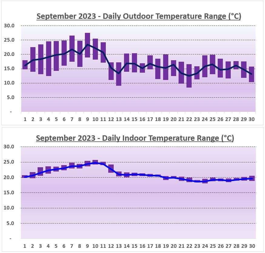 Temperature Range York September 2023