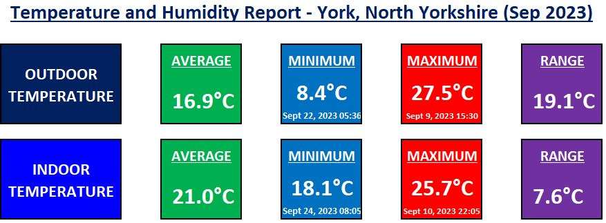 Temperature York September 2023