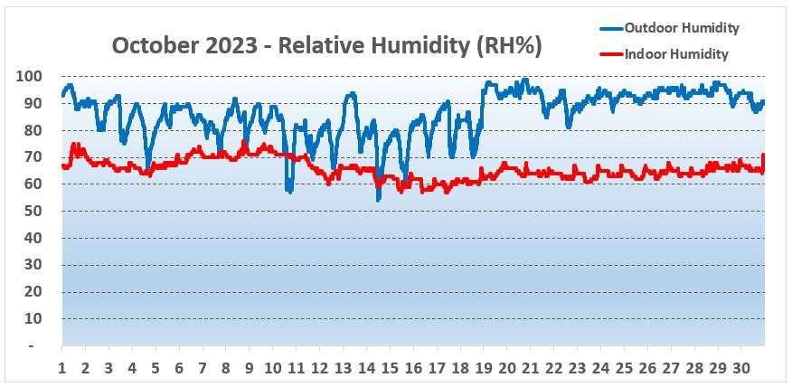 Humidity Chart York - October 2023