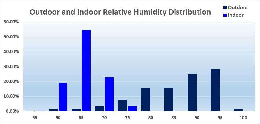 Humidity Distribution - York October 2023