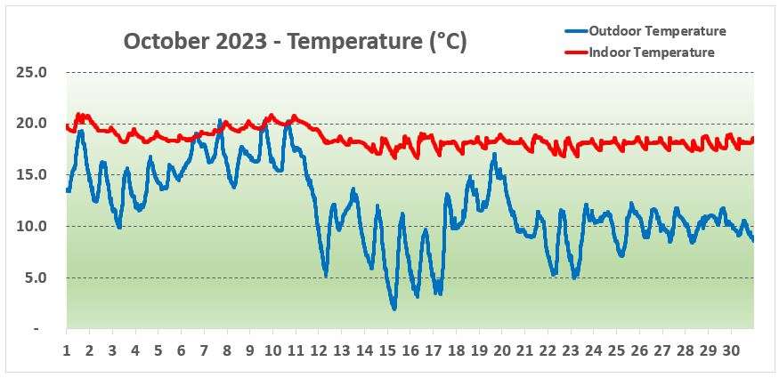 Temperature York - October 2023