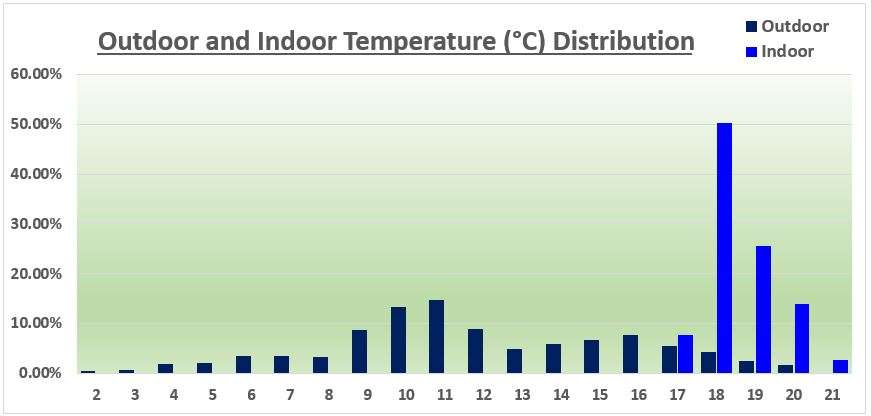 Temperature Distribution - York (October 2023)