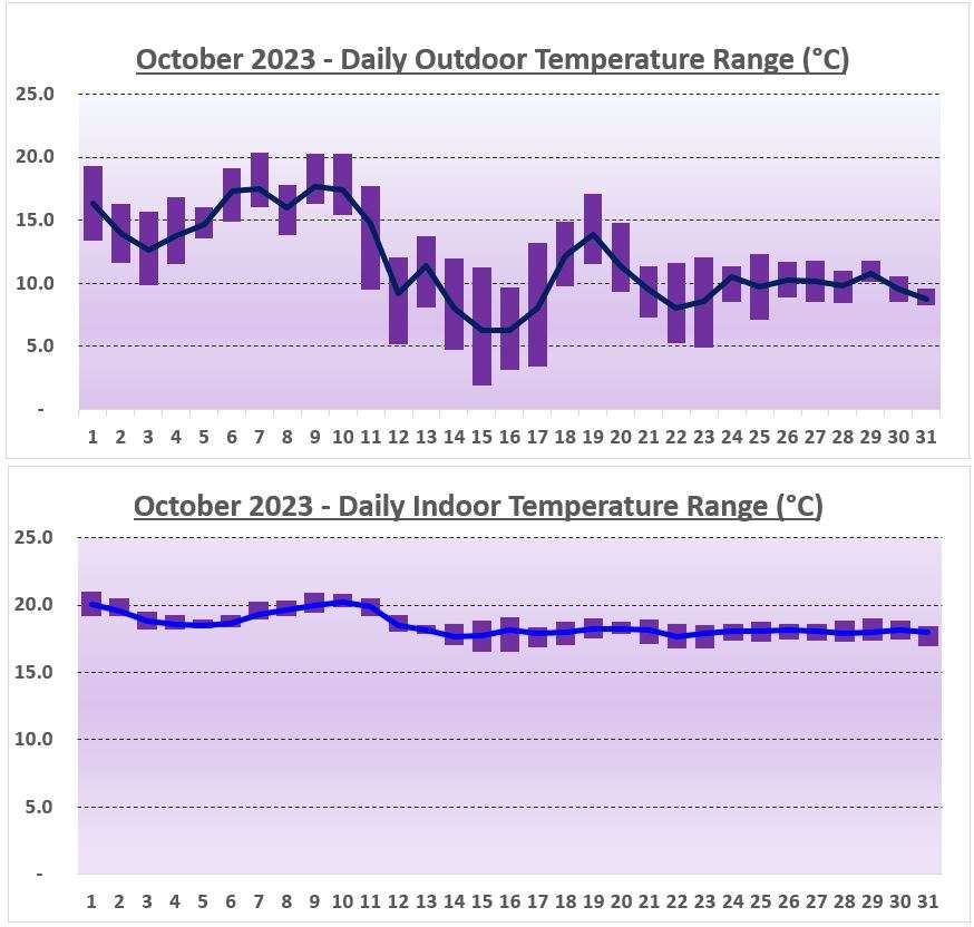 Temperature Range York - October 2023