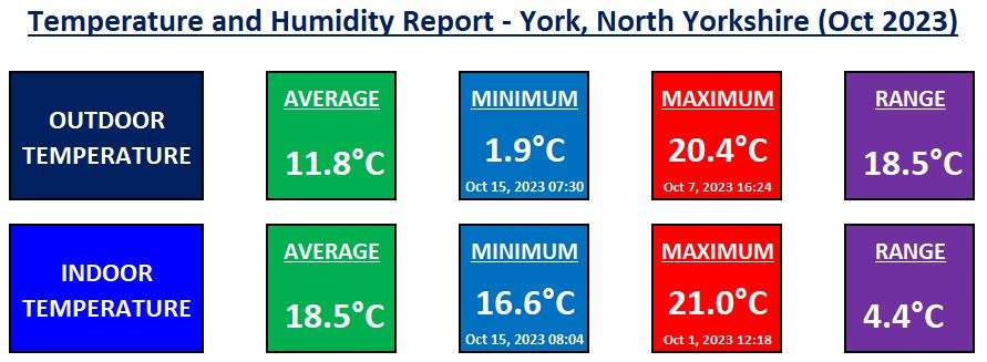 Temperature in York - October 2023