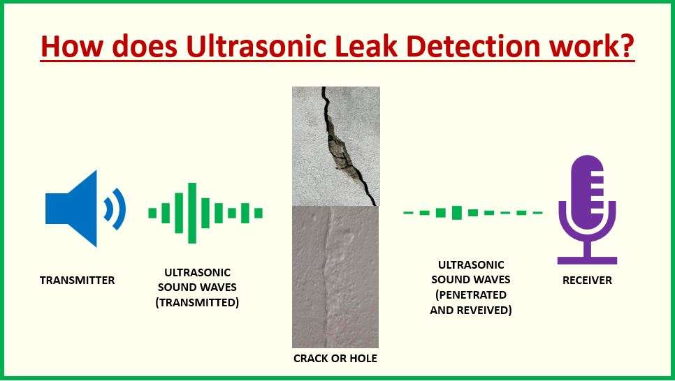 How does Ultrasonic Leak Detection Work