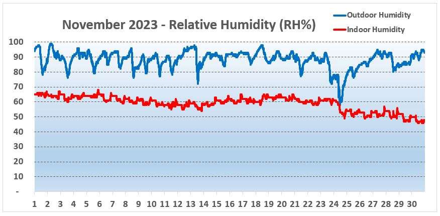 Humidity Chart York - November 2023