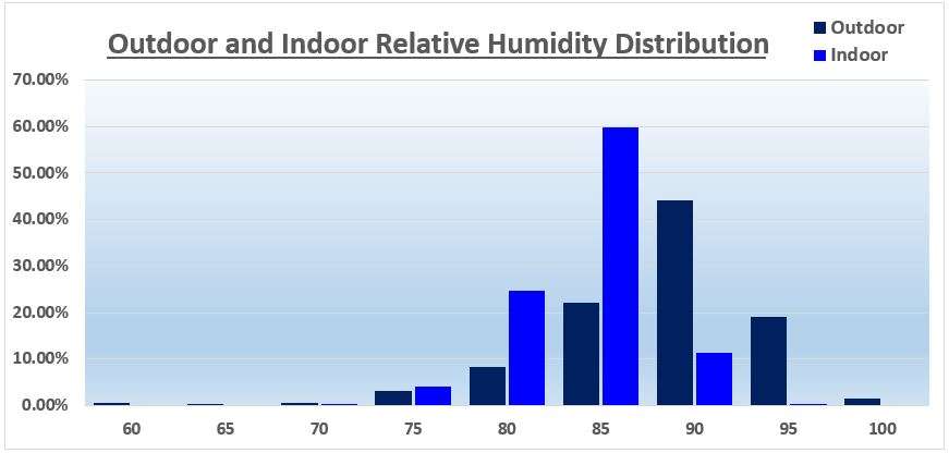 Humidity Distribution - York, November 2023