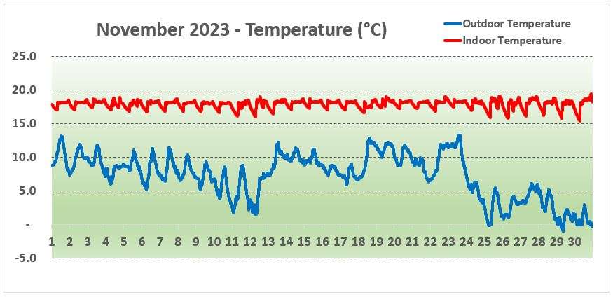 Temperature York - November 2023